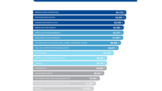 stepstone gehaltsreport16 studium stepstone