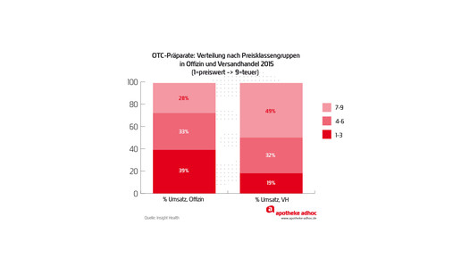 handelsspa preiskla verteil umsatz