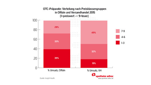 handelsspa preiskla verteil umsatz