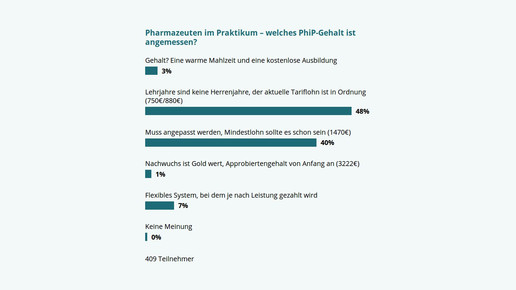 umfrage 150820 phipgehalt