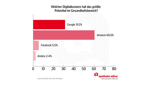 170321 digikonzern potenzial aposcope