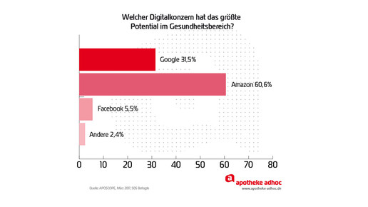 170321 digikonzern potenzial aposcope