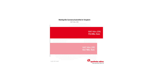 160615 Sonnenschutzmittel neu