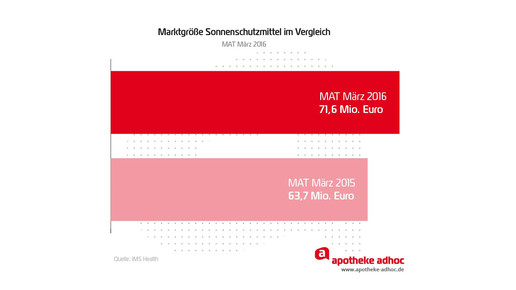 160615 Sonnenschutzmittel neu