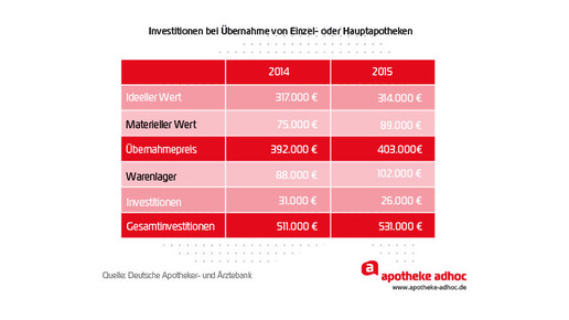 20160510 investitionen uebernahmen als einzel hauptapotheke