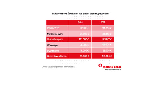 20160510 investitionen uebernahmen als einzel hauptapotheke