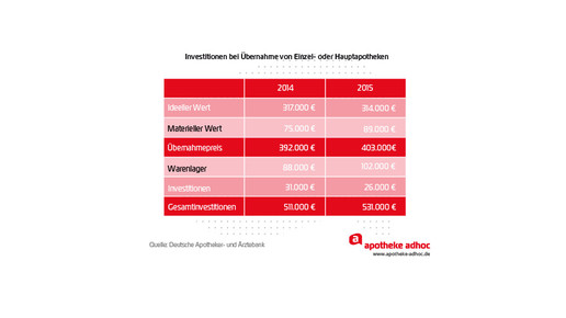 20160510 investitionen uebernahmen als einzel hauptapotheke