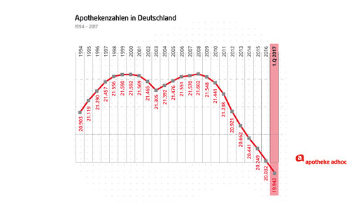 Apothekenzahlen 19942017 Q1 aa