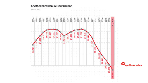 Apothekenzahlen 19942017 Q1 aa