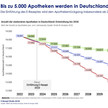 Studie: Rx-Anteil der Versender 2030 Studie: Rx-Anteil der Versender 2030