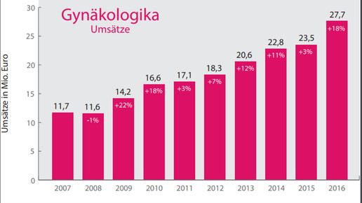 scs drwolff gyn umsatz