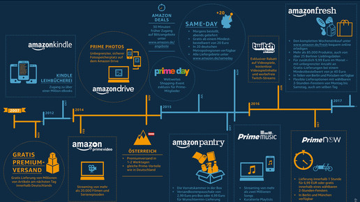 amazon prime infografik amazon