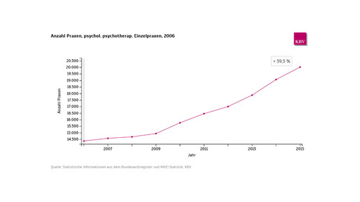 kbv praxen psy ep entw