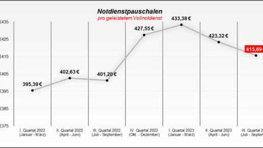 NNF: Rund 7 Euro weniger pro Notdienst