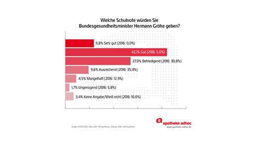 170327 aposcope Wahlen groehe apotheker