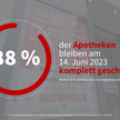 Aktuelle Zahlen: Neun von zehn Apotheken schließen