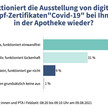 Impfzertifikate: Jede zehnte Apotheke weiter außen vor Impfzertifikate: Jede zehnte Apotheke weiter außen vor