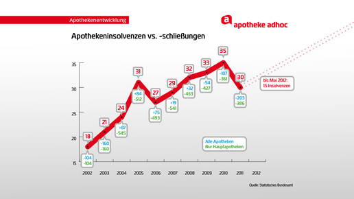 grafik 120827 insolvenzen schliessungen