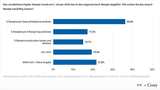 Umfrage bei Civey: Wie wird das E-Rezept genutzt?