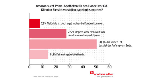 170321 prime apotheken aposcope