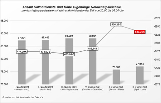 Grafik zeigt Entwicklung der Notdienstpauschale