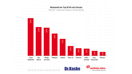 OTC Marktanteil Topten versandapotheken aa