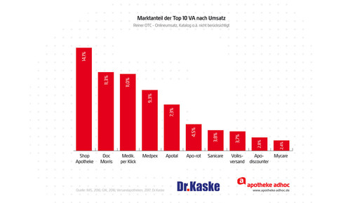 OTC Marktanteil Topten versandapotheken aa