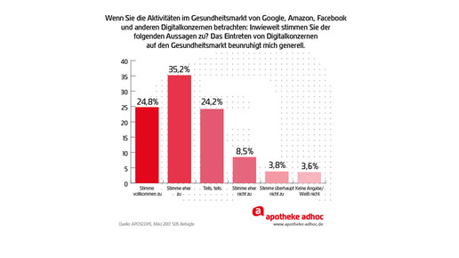 170321 digitalkonzern aposcope