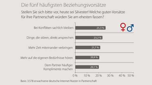 Elite Partner-Studie Die fuenf-haufigsten-Beziehungsvorsaetze elitepartner