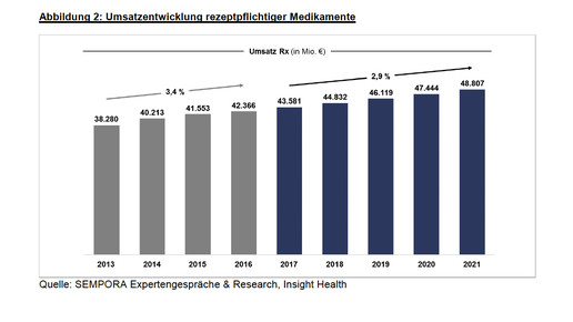 sempora umsatzentw rx sempora