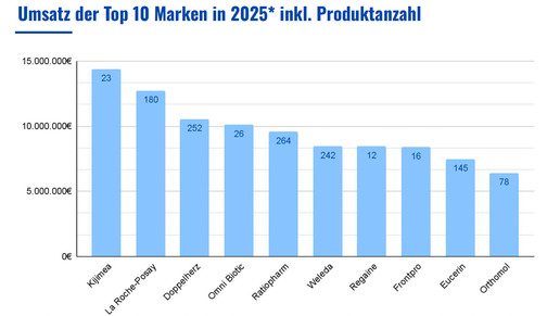 Garfik zeigt Entwicklung der OTC-Marken bei Amazon