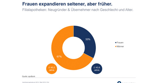 apobank frauenexpandieren apobank