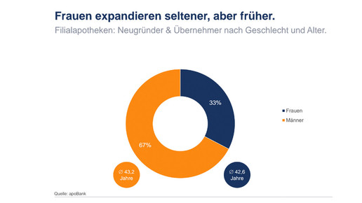 apobank frauenexpandieren apobank