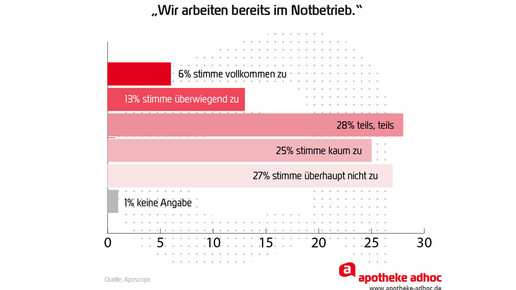 aposcope auswertung Notbetrieb