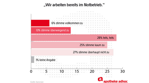 aposcope auswertung Notbetrieb