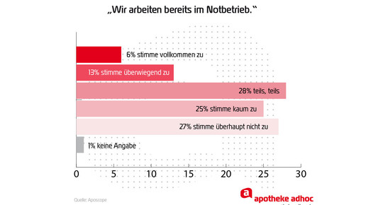 aposcope auswertung Notbetrieb