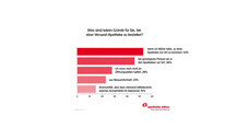 forsa gruende2 Die große AOK-Apotheken-Analyse