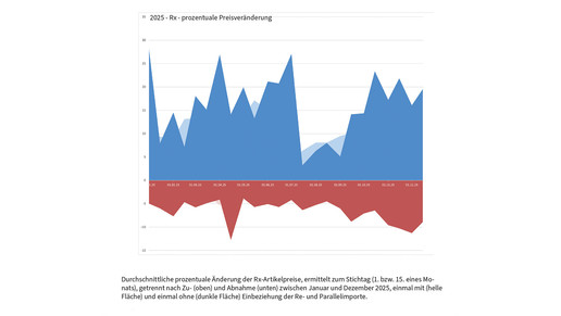 Diagramm zeigt Entwicklung Rx-Preise