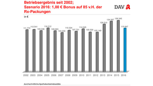 wifo2017 bauer betriebsergebnis boni