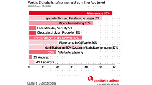160506 sicherheitsmassnahmen in apotheken