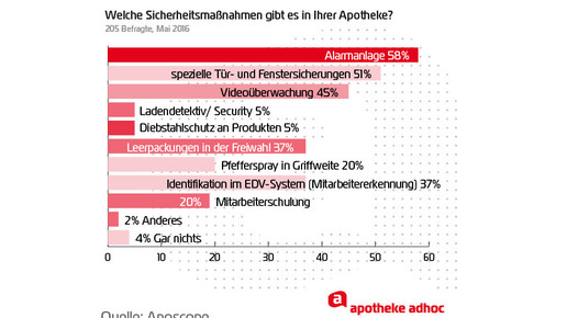 160506 sicherheitsmassnahmen in apotheken