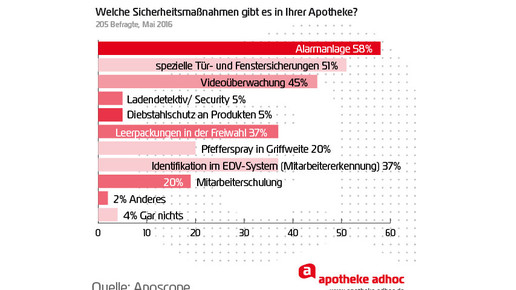 160506 sicherheitsmassnahmen in apotheken