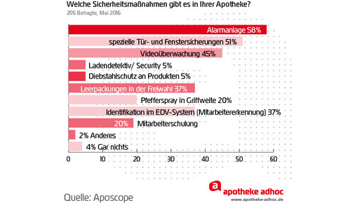 160506 sicherheitsmassnahmen in apotheken
