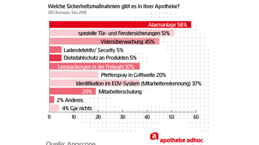 160506 sicherheitsmassnahmen in apotheken