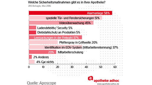 160506 sicherheitsmassnahmen in apotheken