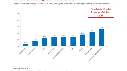 aposcope170803 abverkaufshilfe aposcope