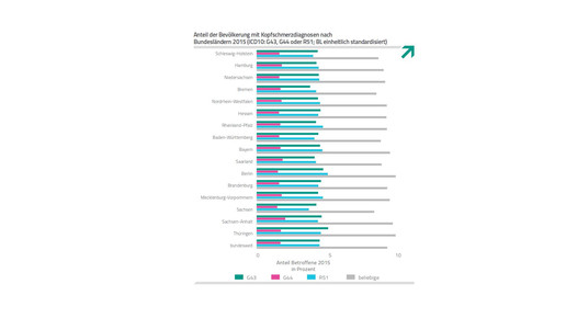 barmer arztreport kopfschmerze4 barmer