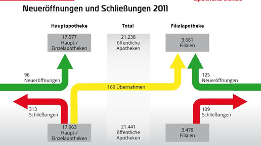 0002-grafik 120427 apothekenentwicklung 2011