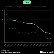 Die Grafik von Bloomwell zeigt die Entwicklung des Durchschnittlichen Preises ja Gramm. Im Schnitt ist der Preis im dritten Quartal demnach weiter auf 3,77 Euro pro Gramm gefallen. 