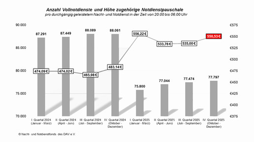 Tabelle zeigt Entwicklung Notdienste und Pauschale